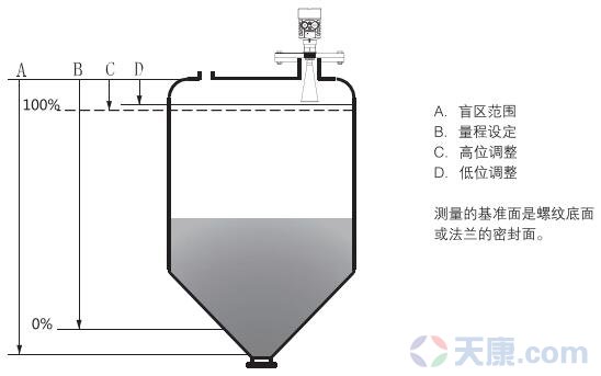 棒式防腐雷達(dá)物位計(jì)測(cè)量原理圖